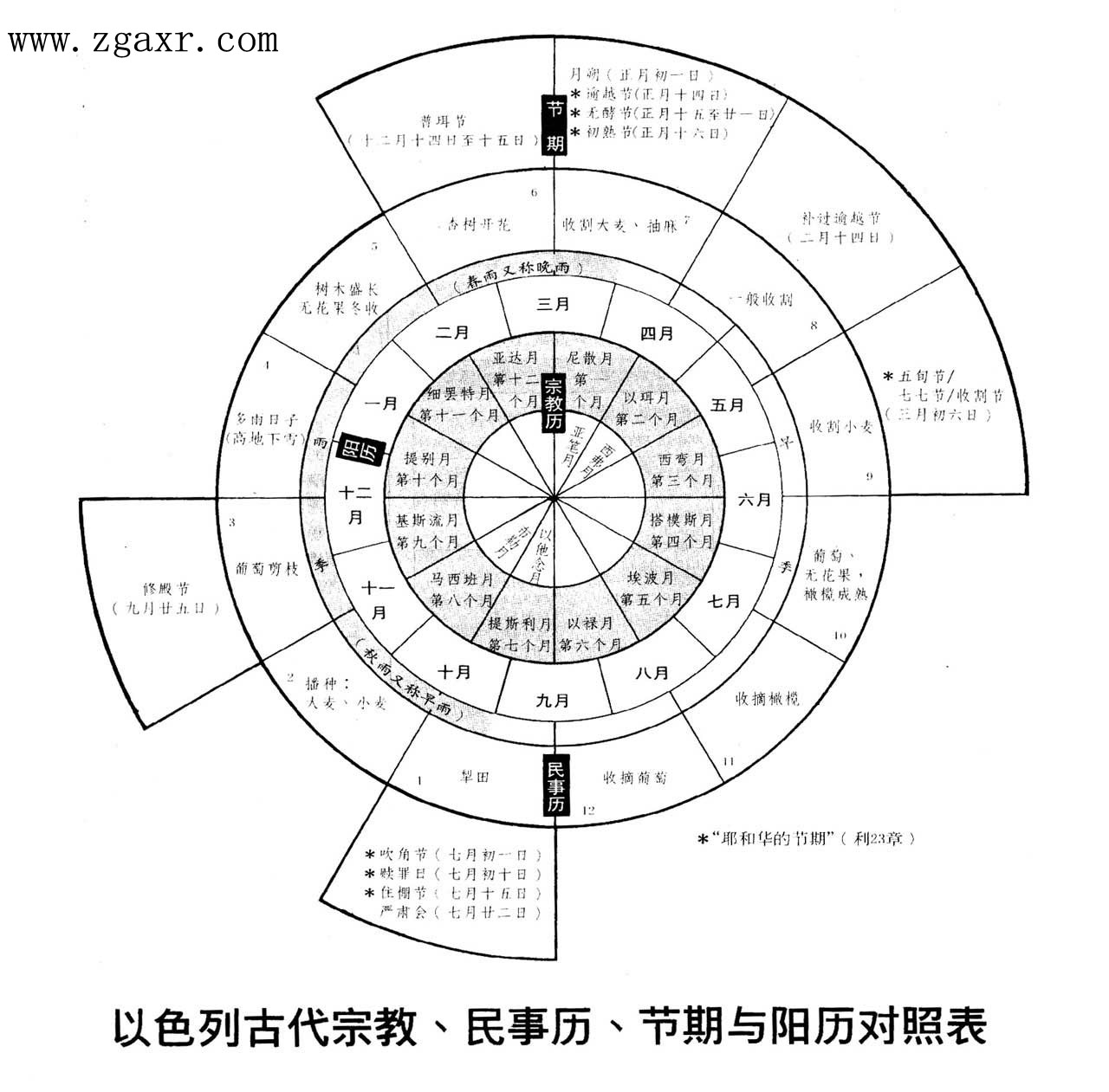 圣经中各种列表